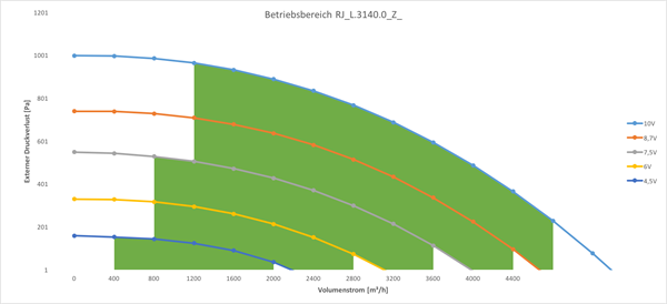 ErP Betriebsbereich RJ_L.3140.O_Z_ ErP Betriebsbereich RJ_L.3140.O_Z_