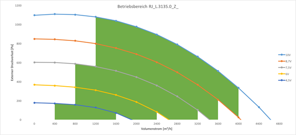 ErP Betriebsbereich RJ_L.3135.O_Z_