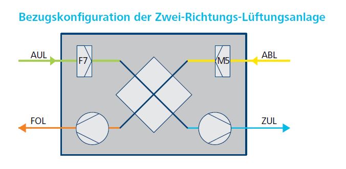 ErP_Bezugskonfiguration Zwei-Richtung