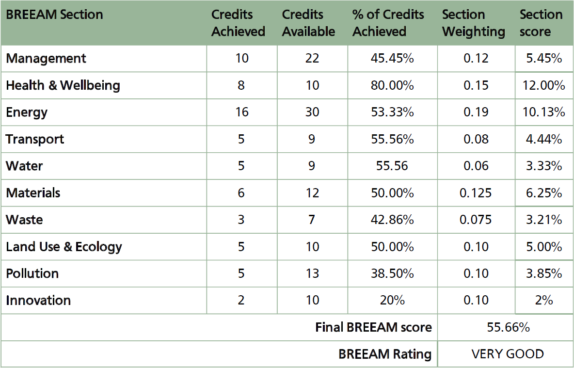 Tabel1 voorbeeld BREEAM-evaluatie