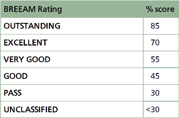 Tabel2 Rating Benchmark BREEAM