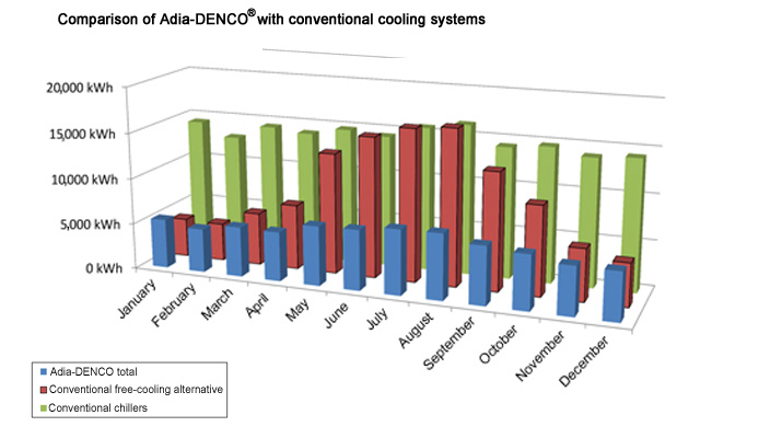 Comparison of Adia-DENCO® with conventional cooling systems
