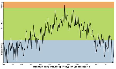Temperatures for London Region Temperatures for London Region
